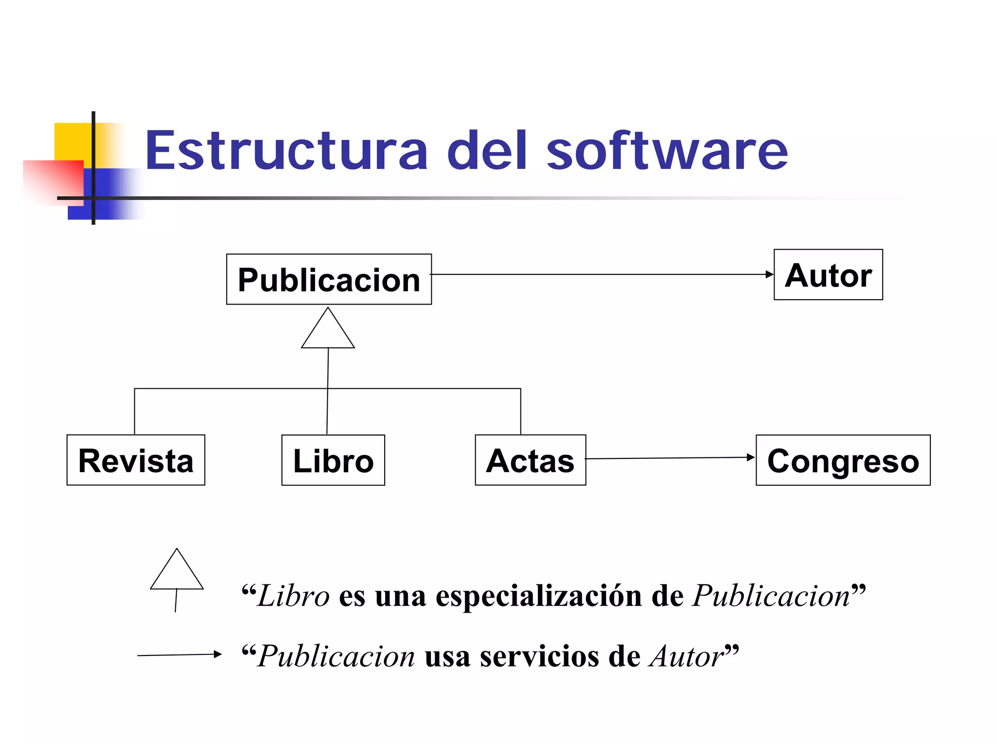 Estructura del software

          Publicacion                            Autor




Revista      Libro         Actas                 Congreso



          “Libro es una especialización de Publicacion”
          “Publicacion usa servicios de Autor”
 