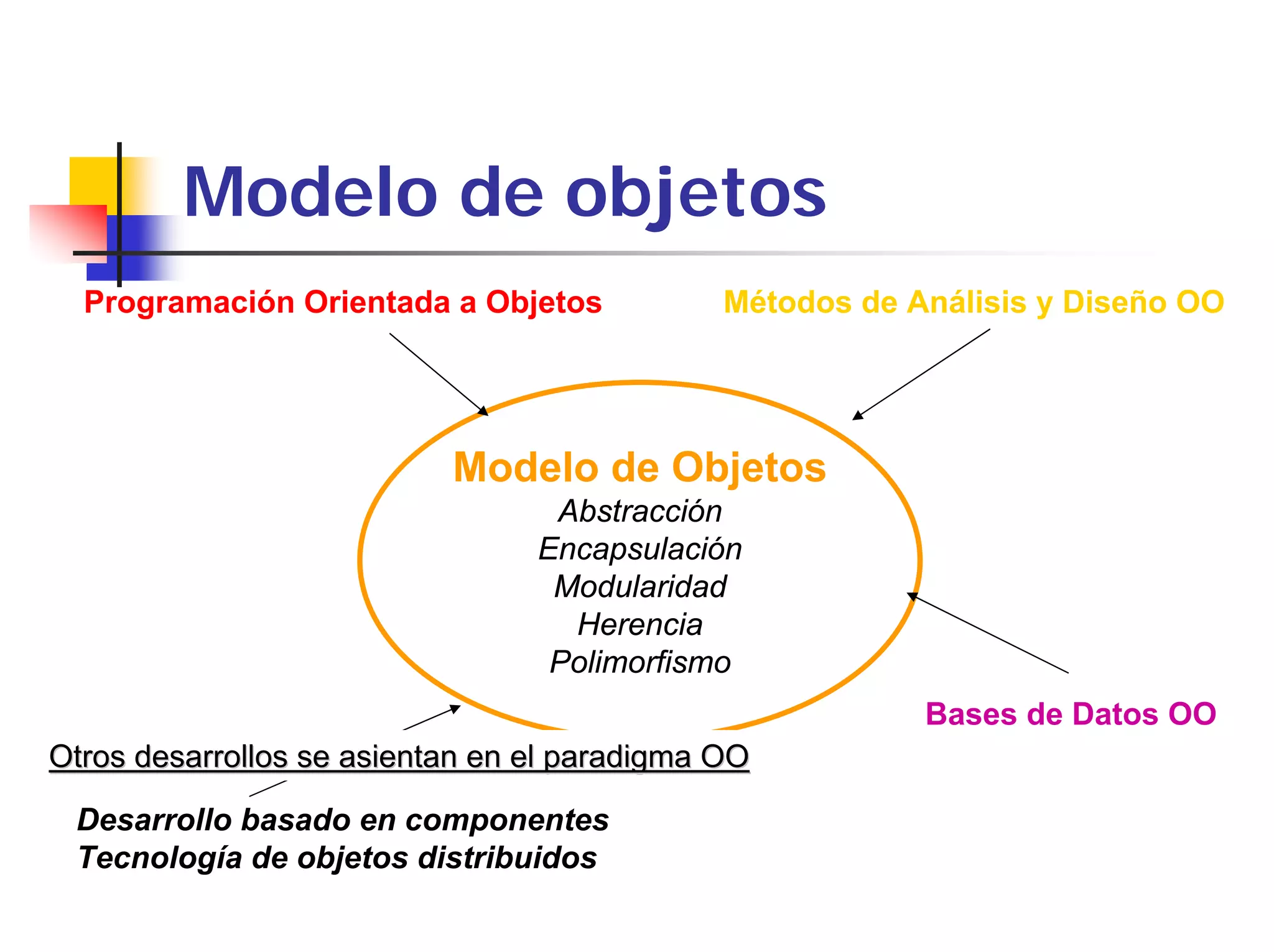 Modelo de objetos
  Programación Orientada a Objetos            Métodos de Análisis y Diseño OO




                           Modelo de Objetos
                                  Abstracción
                                 Encapsulación
                                  Modularidad
                                   Herencia
                                  Polimorfismo
                                                          Bases de Datos OO
Otros desarrollos se asientan en el paradigma OO

 Desarrollo basado en componentes
 Tecnología de objetos distribuidos
 