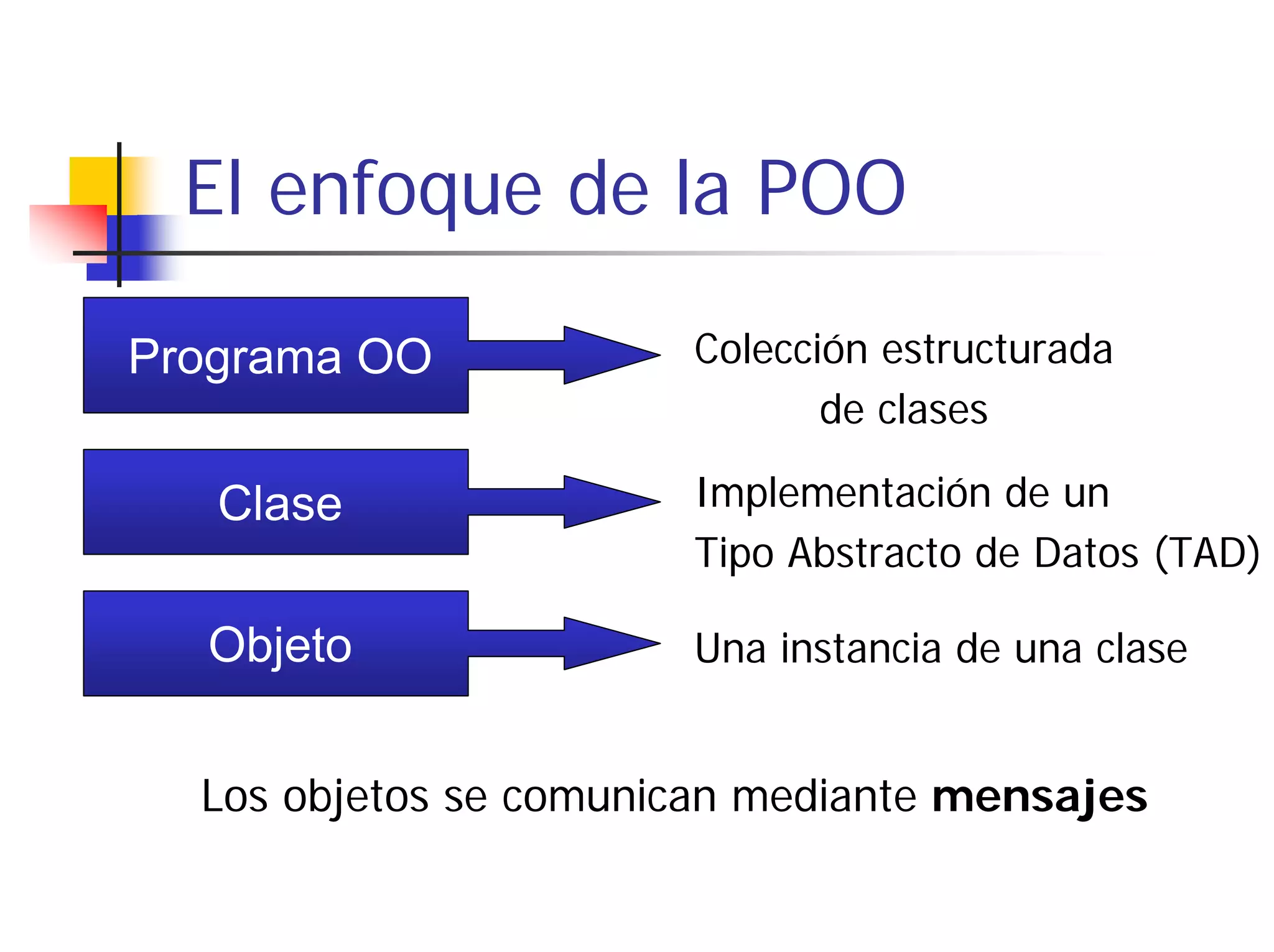 El enfoque de la POO

Programa OO            Colección estructurada
                              de clases

   Clase               Implementación de un
                       Tipo Abstracto de Datos (TAD)

  Objeto               Una instancia de una clase


  Los objetos se comunican mediante mensajes
 