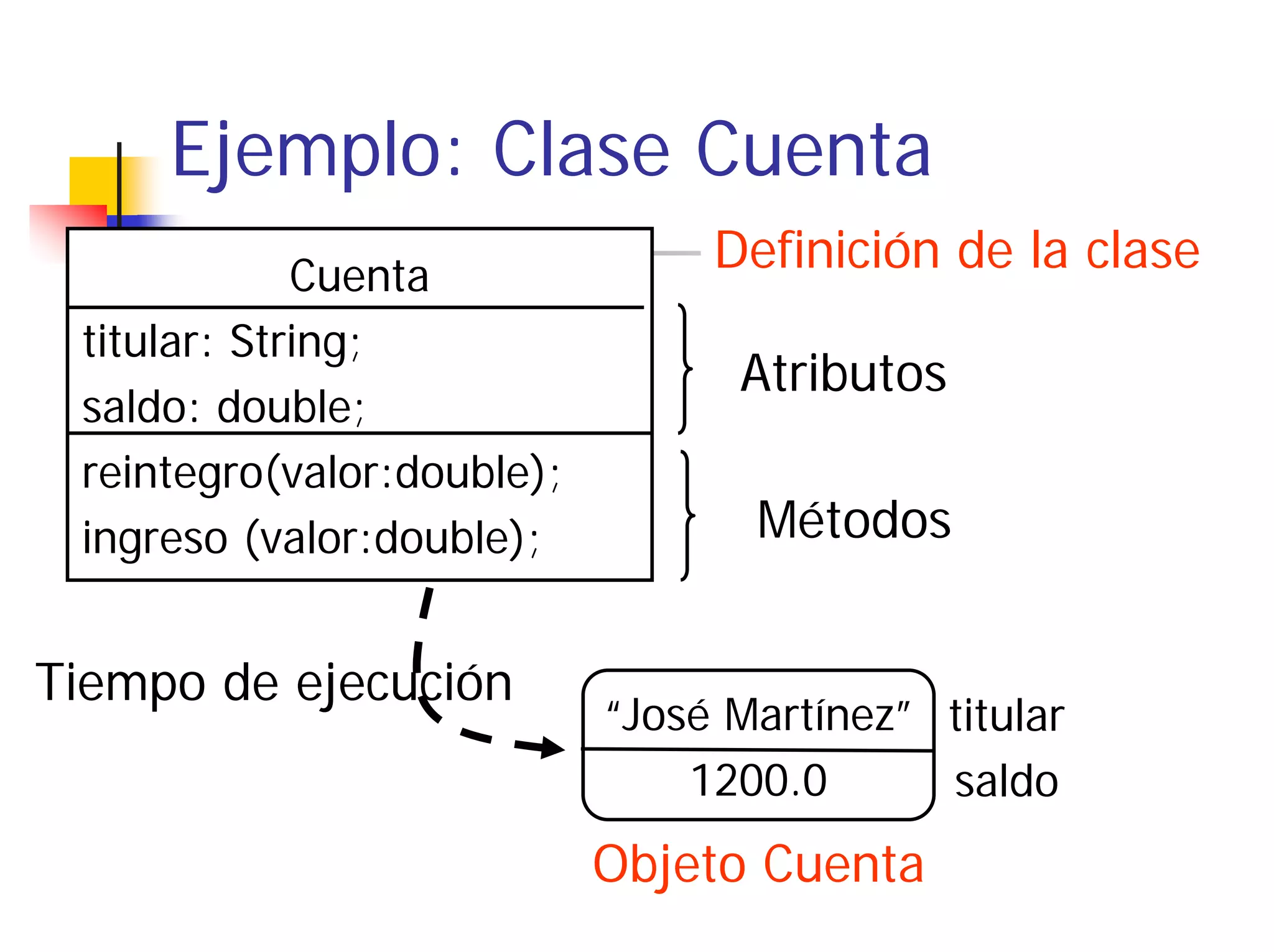 Ejemplo: Clase Cuenta
             Cuenta
                                 Definición de la clase
 titular: String;
                                  Atributos
 saldo: double;
 reintegro(valor:double);
 ingreso (valor:double);           Métodos


Tiempo de ejecución
                            “José Martínez” titular
                                1200.0      saldo
                            Objeto Cuenta
 