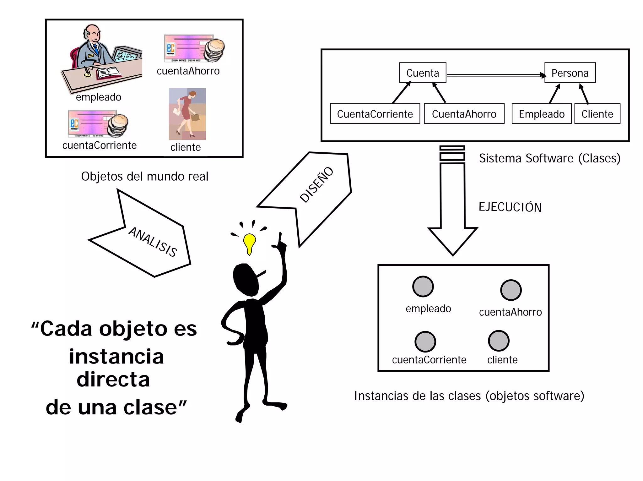 cuentaAhorro                         Cuenta                         Persona

    empleado
                                               CuentaCorriente   CuentaAhorro         Empleado   Cliente

  cuentaCorriente         cliente
                                                                           Sistema Software (Clases)
     Objetos del mundo real




                                           O
                                        EÑ
                                         S
                                      DI
                                                                           EJECUCIÓN
               AN
                    AL
                      ISI
                          S



                                                            empleado       cuentaAhorro
“Cada objeto es
   instancia                                             cuentaCorriente    cliente

    directa
                                                  Instancias de las clases (objetos software)
 de una clase”
 