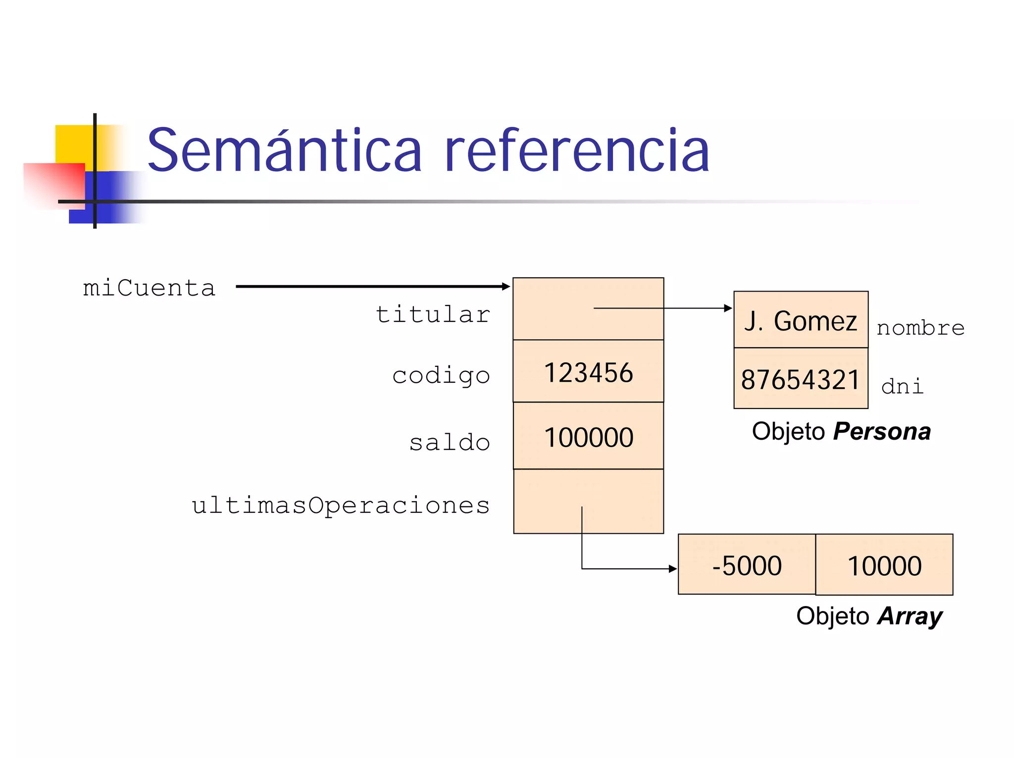 Semántica referencia

miCuenta
                 titular              J. Gomez nombre
                 codigo    123456     87654321 dni

                  saldo    100000     Objeto Persona

      ultimasOperaciones

                                    -5000       10000
                                            Objeto Array
 
