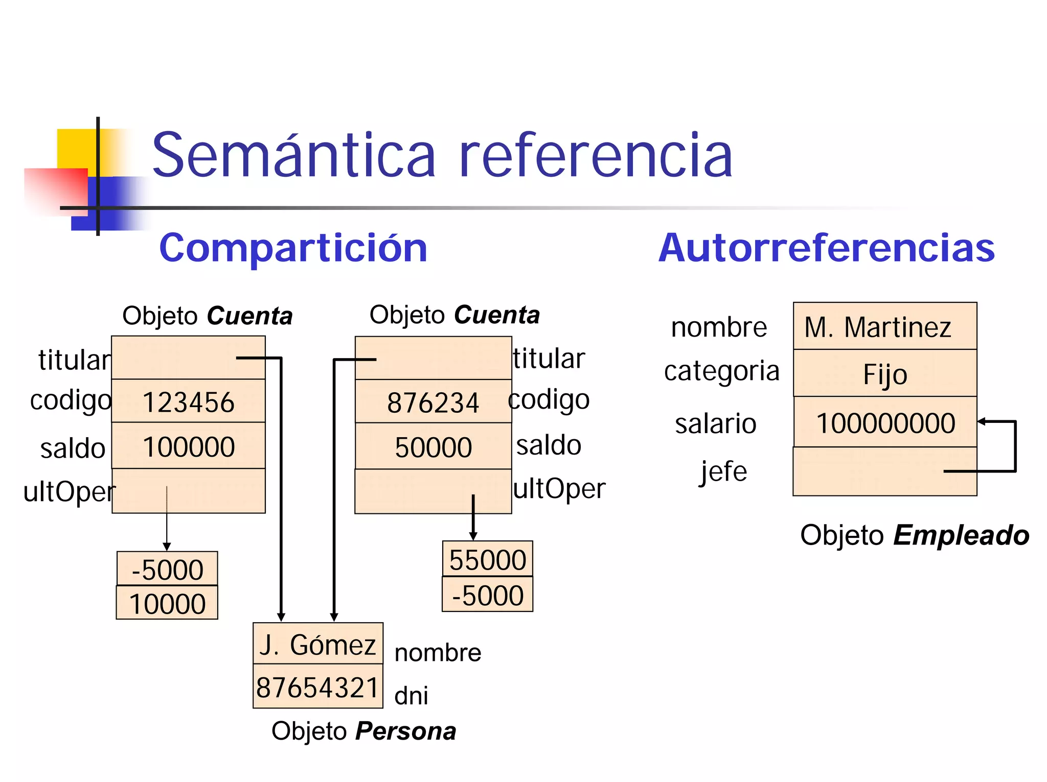 Semántica referencia
             Compartición                        Autorreferencias
           Objeto Cuenta     Objeto Cuenta
                                                 nombre      M. Martinez
 titular                             titular     categoria       Fijo
codigo      123456            876234 codigo
                                                 salario      100000000
 saldo      100000            50000   saldo
                                                   jefe
ultOper                                ultOper
                                                             Objeto Empleado
           -5000                   55000
           10000                   -5000
                     J. Gómez nombre
                     87654321 dni
                      Objeto Persona
 