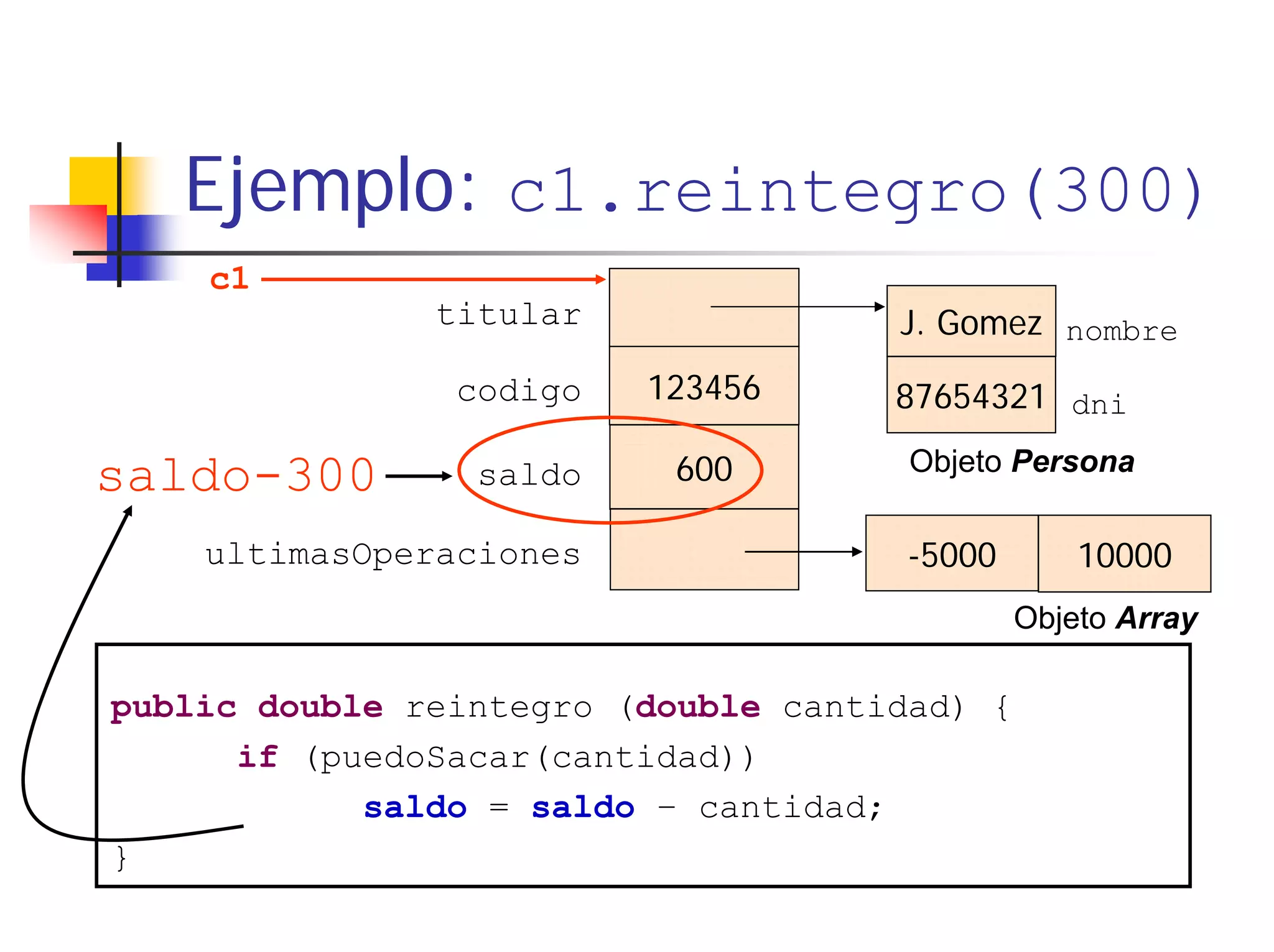 Ejemplo: c1.reintegro(300)
    c1
               titular               J. Gomez nombre
                codigo   123456      87654321 dni

saldo-300        saldo    600         Objeto Persona

    ultimasOperaciones               -5000        10000
                                              Objeto Array

public double reintegro (double cantidad) {
      if (puedoSacar(cantidad))
            saldo = saldo – cantidad;
}
 