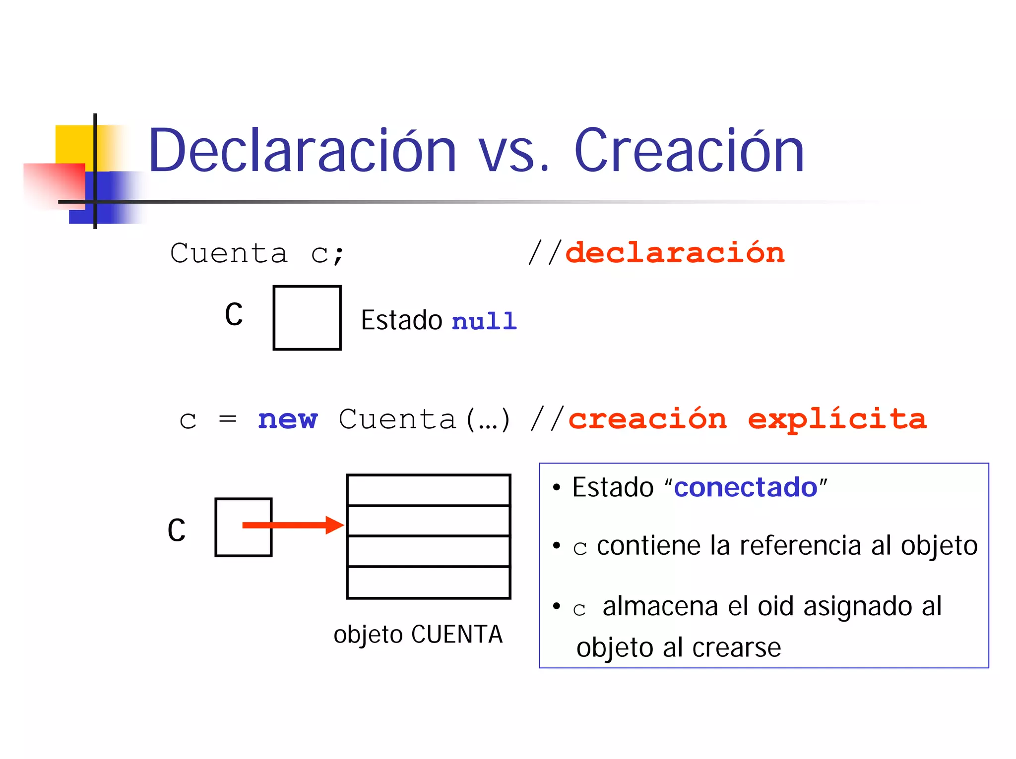 Declaración vs. Creación
Cuenta c;                 //declaración
    c       Estado null


 c = new Cuenta(…) //creación explícita

                           • Estado “conectado”
c                          • c contiene la referencia al objeto

                           • c almacena el oid asignado al
        objeto CUENTA
                             objeto al crearse
 