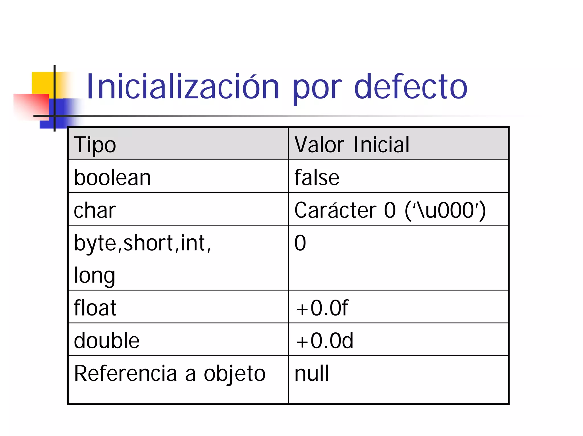 Inicialización por defecto
Tipo                  Valor Inicial
boolean               false
char                  Carácter 0 (‘u000’)
byte,short,int,       0
long
float                 +0.0f
double                +0.0d
Referencia a objeto   null
 