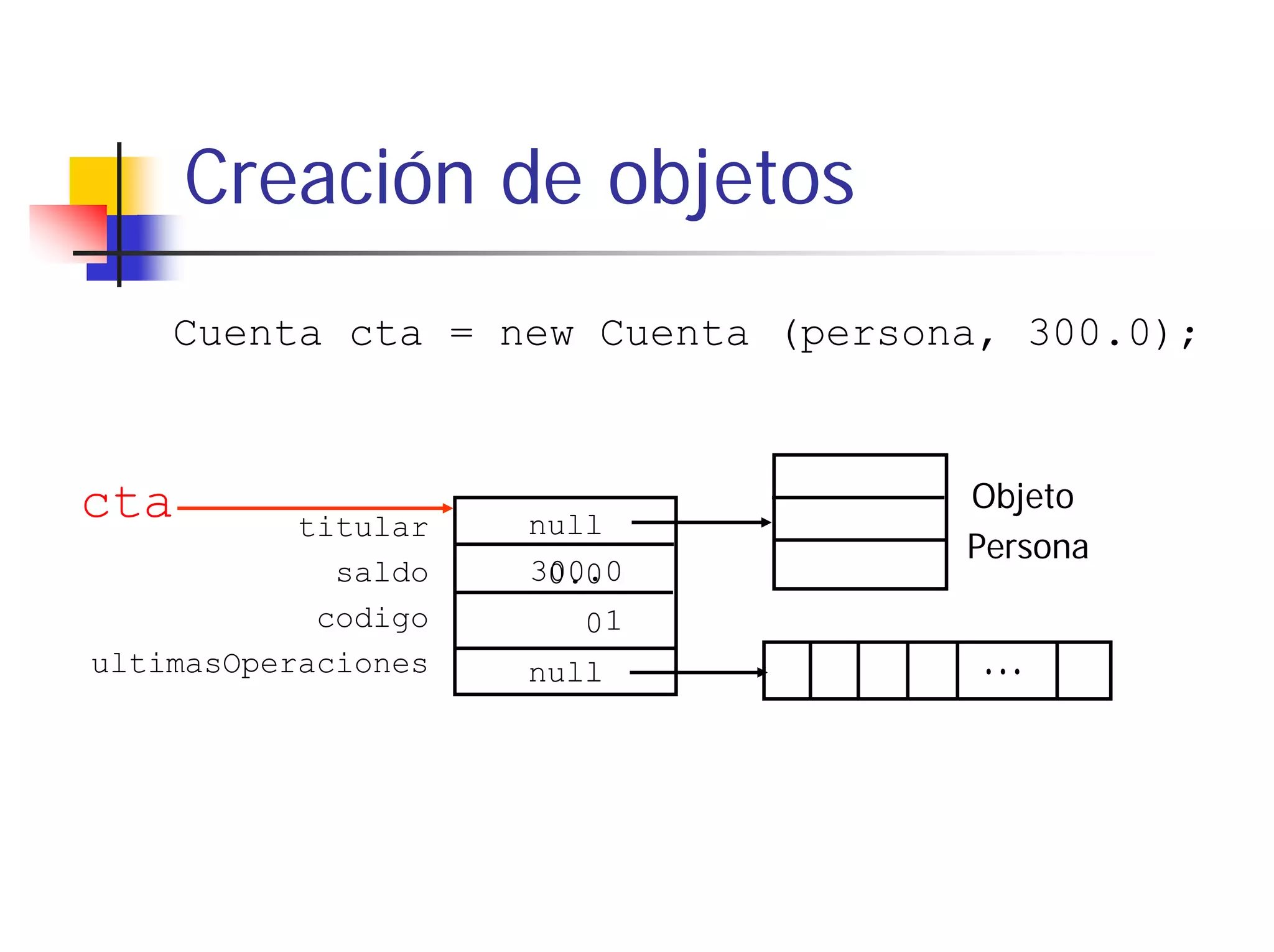 Creación de objetos
    Cuenta cta = new Cuenta (persona, 300.0);



cta                                Objeto
           titular   null
                                   Persona
             saldo   300.0
                      0.0
            codigo     01
ultimasOperaciones   null           …
 