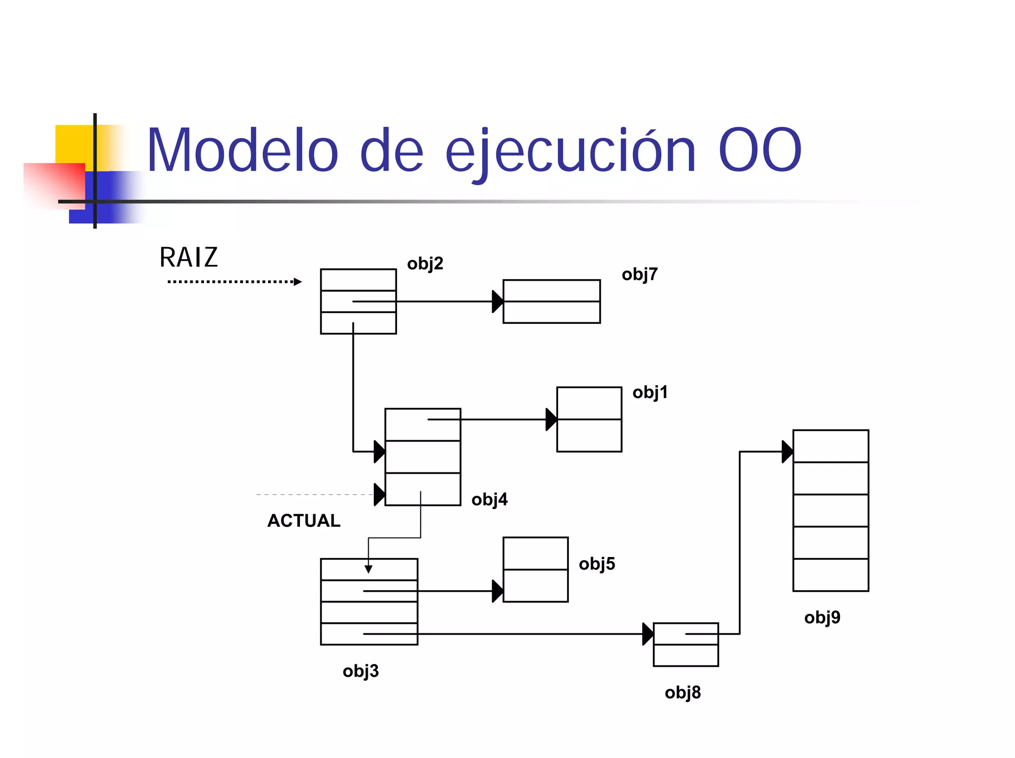 Modelo de ejecución OO
RAIZ                   obj2
                                            obj7




                                             obj1




                              obj4
       ACTUAL

                                     obj5


                                                          obj9

                obj3
                                                   obj8
 