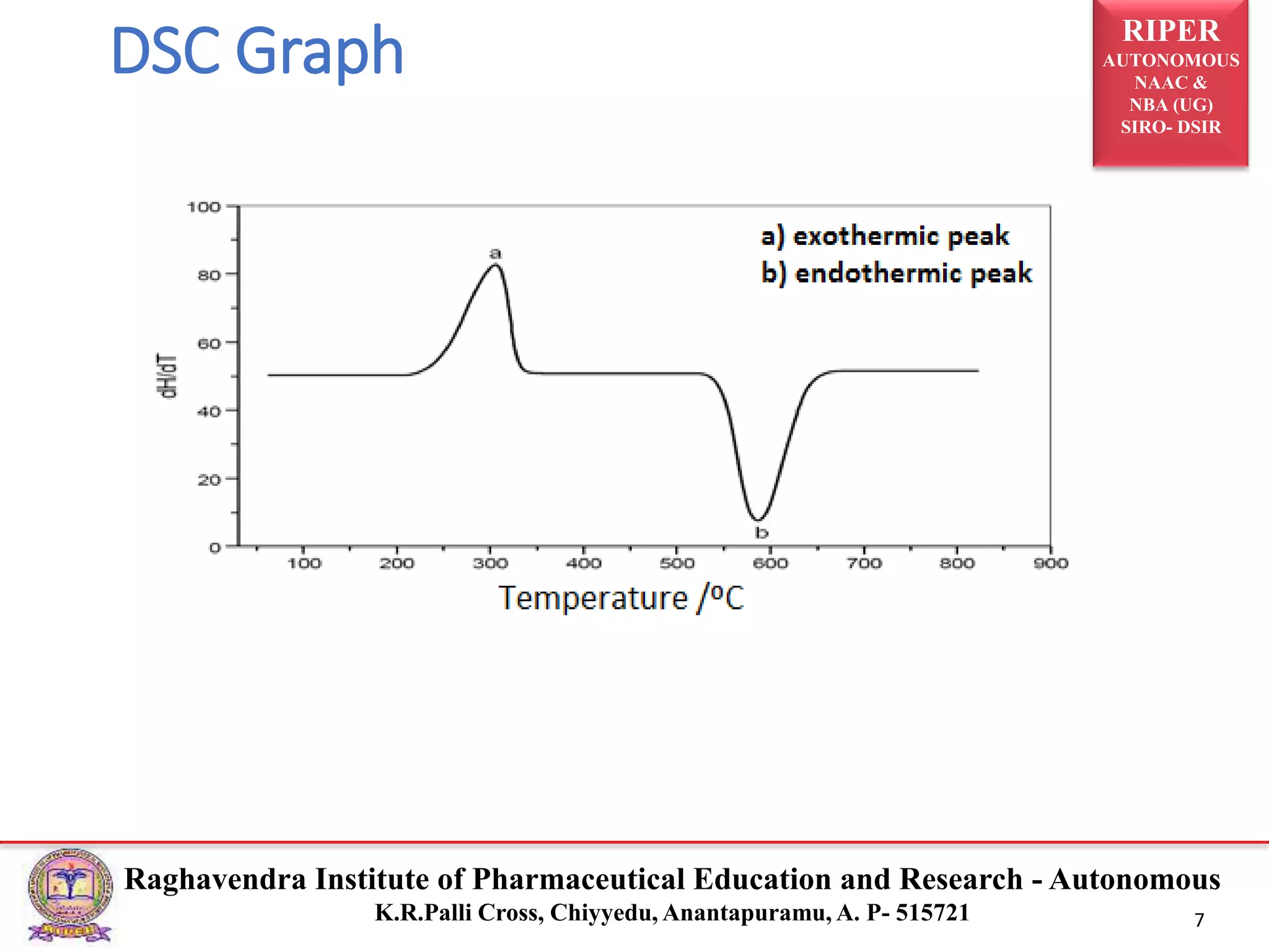 RIPER
AUTONOMOUS
NAAC &
NBA (UG)
SIRO- DSIR
Raghavendra Institute of Pharmaceutical Education and Research - Autonomous
K.R.Palli Cross, Chiyyedu, Anantapuramu, A. P- 515721 7
DSC Graph
 