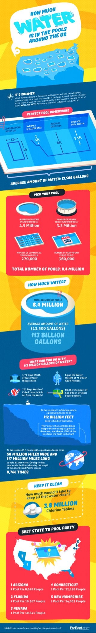 How Much Water Actually Is in Pools All Across the US?