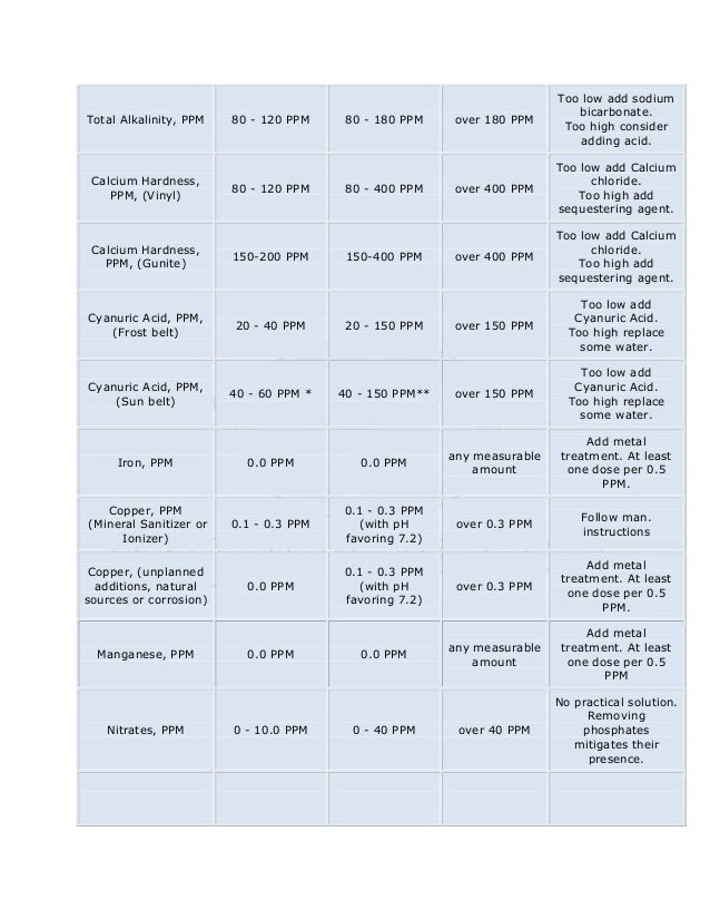 Swimming Pool Chemical Chart