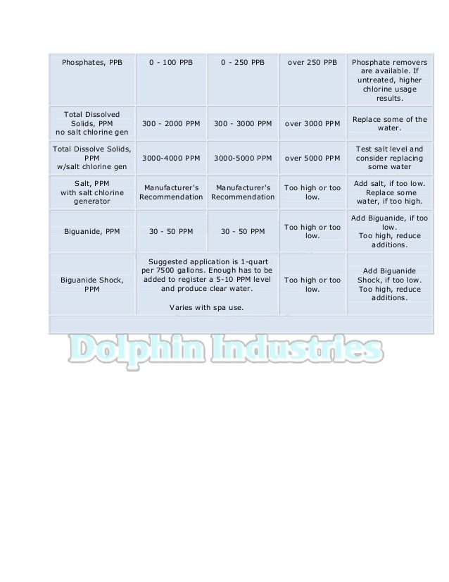 Pool Chemistry Chart- Test your water and know the guidelines