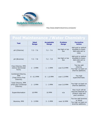 http://www.dolphinindustriesnj.com/pools/
Pool Maintenance /Water Chemistry
Test
Ideal
Range
Acceptable
Range
Problem
Range
Corrective
Action
pH (Chlorine) 7.2 - 7.6 7.2 - 7.6
too high or too
low
Add acid or sodium
bisulfate to lower.
Add soda ash to
raise.
pH (Bromine) 7.2 - 7.8 7.2 - 7.8
too high or too
low
Add acid or sodium
bisulfate to lower.
Add soda ash to
raise.
Free Chlorine, PPM
(Active Germicidal
Form)
1 - 3 PPM 1 - 3 PPM over 5.0 PPM
Too low add
chlorine.
Too high cut back on
chlorine additions.
Combined Chlorine,
PPM
(Total minus Free
Chlorine)
0 - 0.3 PPM 0 - 1.0 PPM over 1.0 PPM
Too high
superchlorinate.
Total Chlorine, PPM
(Free plus Combined
Chlorine)
1 - 3 PPM 1 - 3 PPM over 3.0 PPM
Too high cut back on
chlorine additions.
Superchlorination 10 PPM 10 PPM n/a
How much will be
required depends on
product used and
pool condition.
Bromine, PPM 3 - 5 PPM 3 - 5 PPM over 10 PPM
Too low add bromine
or shock
Too high cut back on
bromine additions.
 