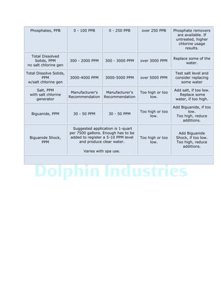 Phosphates, PPB 0 - 100 PPB 0 - 250 PPB over 250 PPB Phosphate removers
are available. If
untreated, higher
chlorine usage
results.
Total Dissolved
Solids, PPM
no salt chlorine gen
300 - 2000 PPM 300 - 3000 PPM over 3000 PPM
Replace some of the
water.
Total Dissolve Solids,
PPM
w/salt chlorine gen
3000-4000 PPM 3000-5000 PPM over 5000 PPM
Test salt level and
consider replacing
some water
Salt, PPM
with salt chlorine
generator
Manufacturer's
Recommendation
Manufacturer's
Recommendation
Too high or too
low.
Add salt, if too low.
Replace some
water, if too high.
Biguanide, PPM 30 - 50 PPM 30 - 50 PPM
Too high or too
low.
Add Biguanide, if too
low.
Too high, reduce
additions.
Biguanide Shock,
PPM
Suggested application is 1-quart
per 7500 gallons. Enough has to be
added to register a 5-10 PPM level
and produce clear water.
Varies with spa use.
Too high or too
low.
Add Biguanide
Shock, if too low.
Too high, reduce
additions.
 