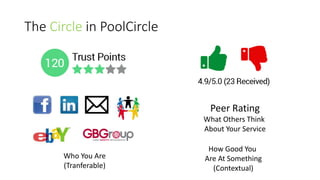The Circle in PoolCircle
Peer Rating
What Others Think
About Your Service
Who You Are
(Tranferable)
How Good You
Are At Something
(Contextual)
 