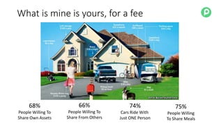 What is mine is yours, for a fee
68%
People Willing To
Share Own Assets
74%
Cars Ride With
Just ONE Person
75%
People Willing
To Share Meals
66%
People Willing To
Share From Others
 