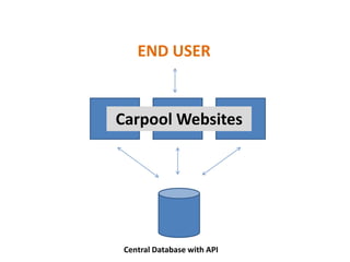 END USERCarpool WebsitesCentral Database with API