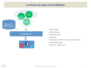 La	
  Chaine	
  de	
  valeur	
  de	
  PoolMedias	
  


                                                                Donnée	
  
                                                                Rédact.	
  
                                         Donnée	
  
                                        Entreprise	
  



                                                          Donnée	
  
                                                         Marchande	
  
  Contenus	
  (Push)	
  
Sta;s;ques	
  (Interne	
  
&	
  Pull	
  	
  connecteurs)	
  	
  

                                                                                                              • 	
  Mul=-­‐comptes	
  
                                                                                                              • 	
  Mul=-­‐u=lisateurs	
  
                                                	
  
                                            PoolMedias	
                                                      • 	
  Mul=-­‐connecteurs	
  
                                                                                                              • 	
  Mul=lingue	
  
                                                                                                              • 	
  Conﬁgura=on	
  illimitée	
  :	
  connecteurs	
  et	
  u=lisateurs	
  
                                                                                                              • 	
  Accès	
  adresse	
  unique	
  
                                                                                                              • 	
  Mode	
  SaaS	
  :	
  Abonnement	
  




                                                                              POOLMEDIAS	
  3.0_mai	
  2012	
  /	
  Conﬁden=el	
                                                            1	
  
 