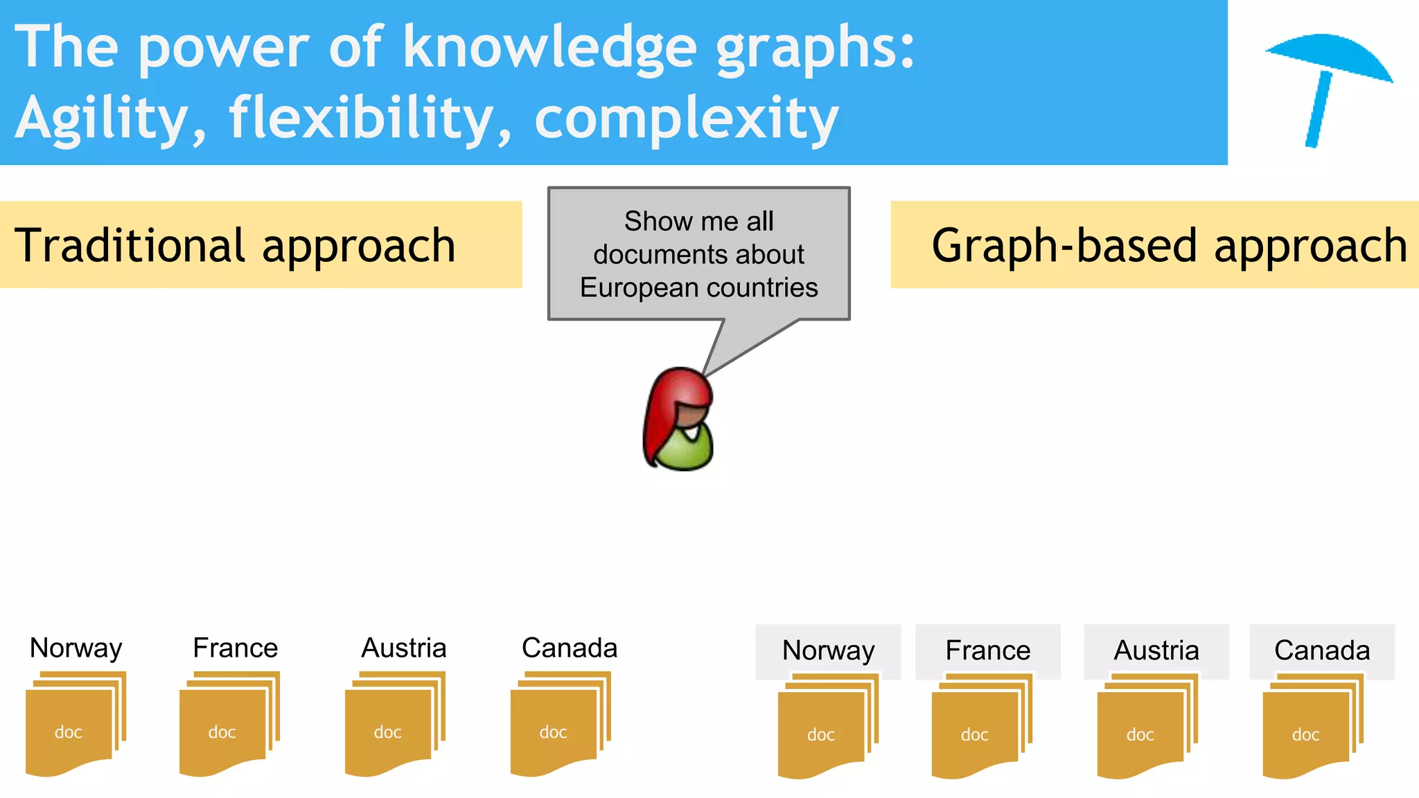The power of knowledge graphs:
Agility, flexibility, complexity
doc doc doc
Norway France Austria Canada
doc
Norway France Austria Canada
doc
Show me all
documents about
European countries
Traditional approach Graph-based approach
doc doc doc
 