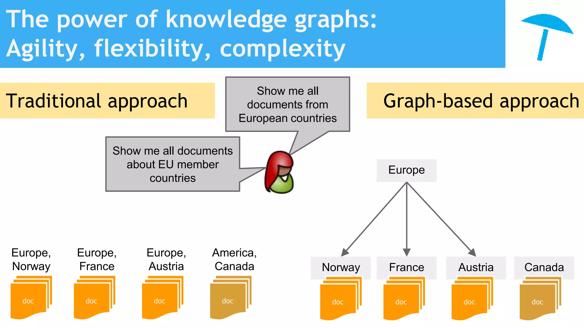 The power of knowledge graphs:
Agility, flexibility, complexity
doc doc doc
Europe,
Norway
Europe,
France
Europe,
Austria
America,
Canada
doc
Norway France Austria Canada
doc
Show me all
documents from
European countries
Europe
Traditional approach Graph-based approach
Show me all documents
about EU member
countries
doc doc doc
 