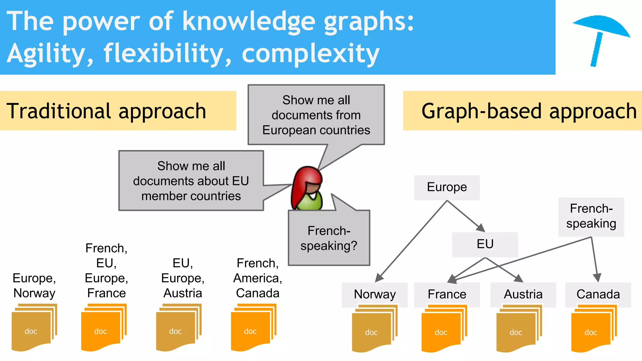 Norway France Austria Canada
The power of knowledge graphs:
Agility, flexibility, complexity
doc doc doc
Europe,
Norway
French,
EU,
Europe,
France
EU,
Europe,
Austria
French,
America,
Canada
doc doc doc doc doc
Show me all
documents from
European countries
Europe
Traditional approach Graph-based approach
Show me all
documents about EU
member countries
French-
speaking?
French-
speaking
EU
 