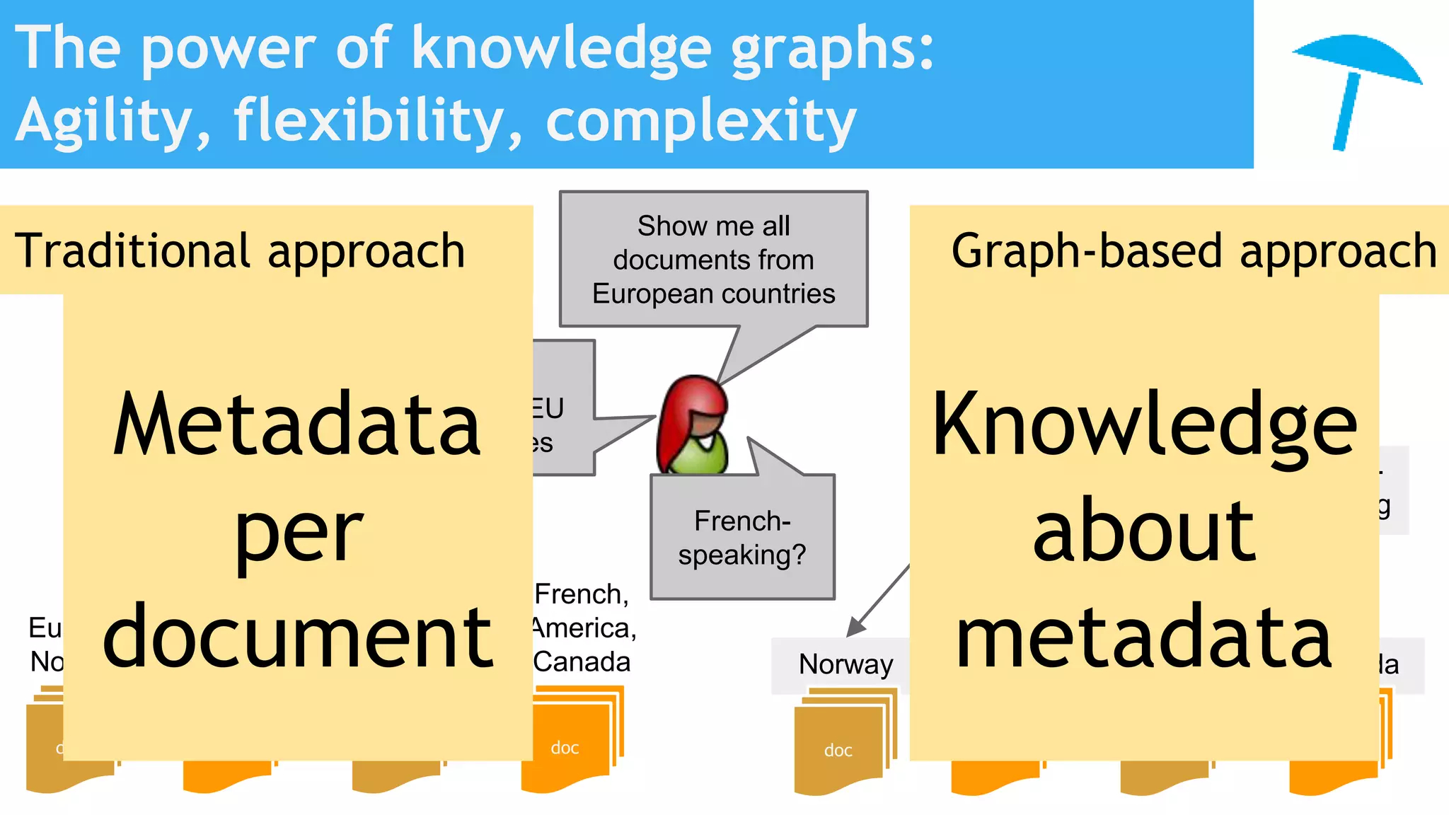 Norway France Austria Canada
The power of knowledge graphs:
Agility, flexibility, complexity
doc doc doc
Europe,
Norway
French,
EU,
Europe,
France
EU,
Europe,
Austria
French,
America,
Canada
doc doc doc doc doc
Show me all
documents from
European countries
Europe
Traditional approach Graph-based approach
Show me all
documents from EU
member countries
French-
speaking?
French-
speaking
EU
Metadata
per
document
Knowledge
about
metadata
 