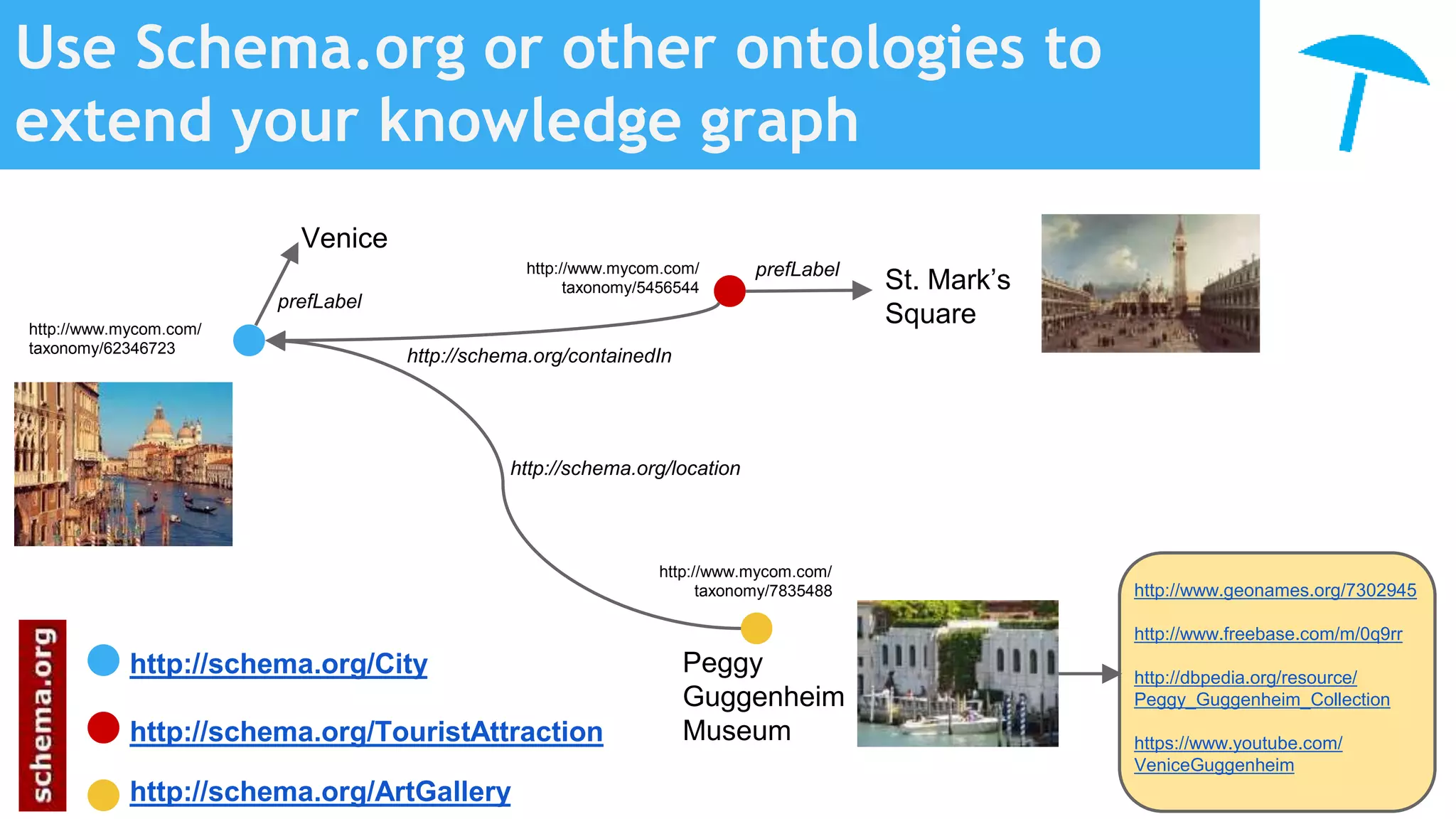 Use Schema.org or other ontologies to
extend your knowledge graph
http://schema.org/City
http://schema.org/TouristAttraction
http://schema.org/ArtGallery
http://www.mycom.com/
taxonomy/62346723
Venice
prefLabel
prefLabel
St. Mark’s
Square
http://schema.org/containedIn
http://schema.org/location
Peggy
Guggenheim
Museum
http://www.geonames.org/7302945
http://www.freebase.com/m/0q9rr
http://dbpedia.org/resource/
Peggy_Guggenheim_Collection
https://www.youtube.com/
VeniceGuggenheim
http://www.mycom.com/
taxonomy/5456544
http://www.mycom.com/
taxonomy/7835488
 