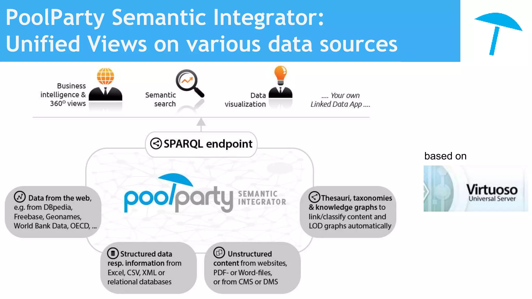 PoolParty Semantic Integrator:
Unified Views on various data sources
based on
 