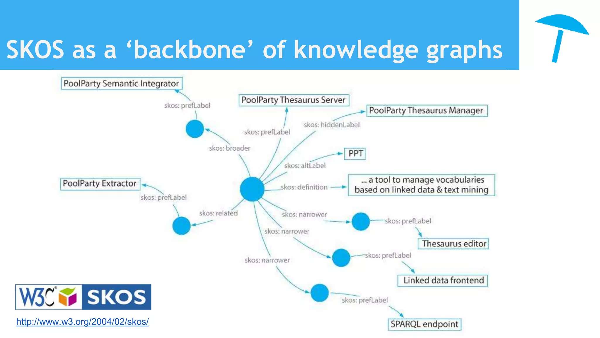 SKOS as a ‘backbone’ of knowledge graphs
http://www.w3.org/2004/02/skos/
 