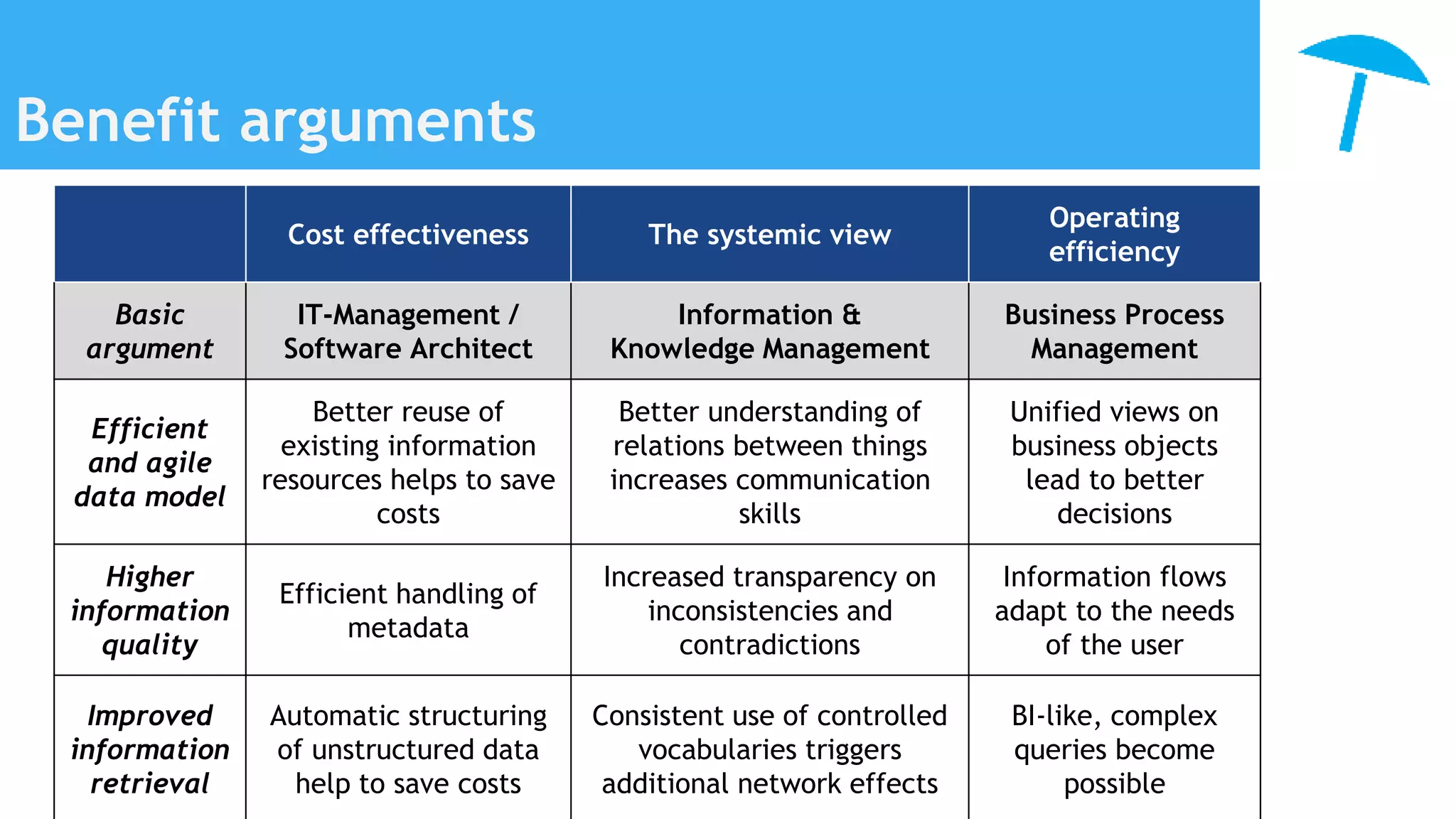 Benefit arguments
Cost effectiveness The systemic view
Operating
efficiency
Basic
argument
IT-Management /
Software Architect
Information &
Knowledge Management
Business Process
Management
Efficient
and agile
data model
Better reuse of
existing information
resources helps to save
costs
Better understanding of
relations between things
increases communication
skills
Unified views on
business objects
lead to better
decisions
Higher
information
quality
Efficient handling of
metadata
Increased transparency on
inconsistencies and
contradictions
Information flows
adapt to the needs
of the user
Improved
information
retrieval
Automatic structuring
of unstructured data
help to save costs
Consistent use of controlled
vocabularies triggers
additional network effects
BI-like, complex
queries become
possible
 