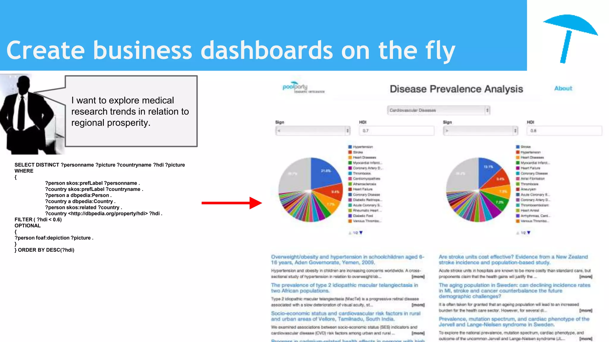 Create business dashboards on the fly
SELECT DISTINCT ?personname ?picture ?countryname ?hdi ?picture
WHERE
{
?person skos:prefLabel ?personname .
?country skos:prefLabel ?countryname .
?person a dbpedia:Person .
?country a dbpedia:Country .
?person skos:related ?country .
?country <http://dbpedia.org/property/hdi> ?hdi .
FILTER ( ?hdi < 0.6)
OPTIONAL
{
?person foaf:depiction ?picture .
}
} ORDER BY DESC(?hdi)
I want to explore medical
research trends in relation to
regional prosperity.
 