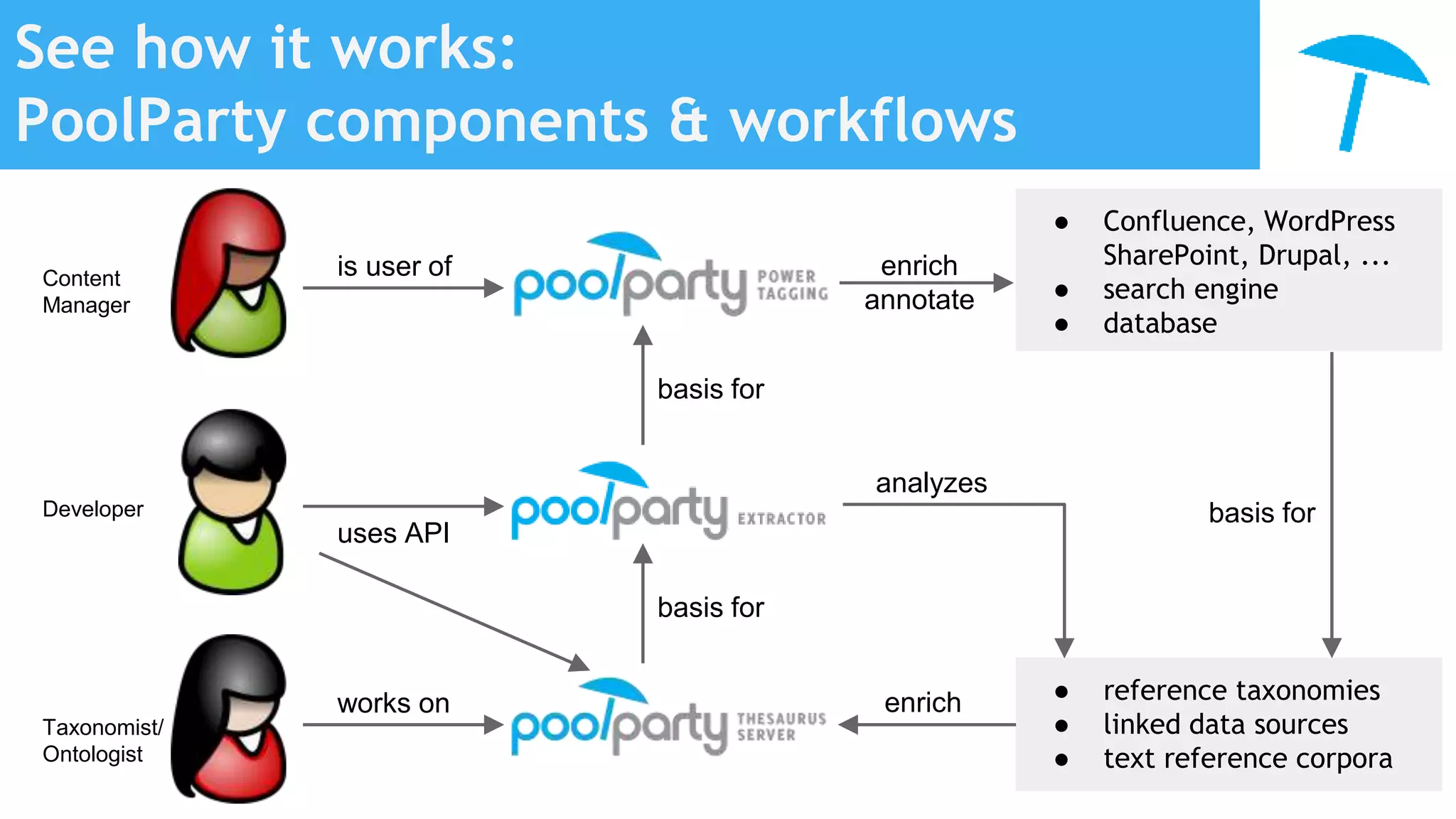 See how it works:
PoolParty components & workflows
works on
basis for
● reference taxonomies
● linked data sources
● text reference corpora
enrich
basis for
Taxonomist/
Ontologist
Developer
● Confluence, WordPress
SharePoint, Drupal, ...
● search engine
● database
is user ofContent
Manager
enrich
annotate
basis for
analyzes
uses API
 
