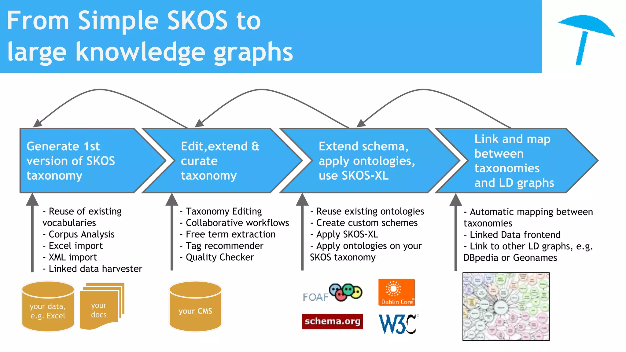 From Simple SKOS to
large knowledge graphs
your data,
e.g. Excel
your
docs
Generate 1st
version of SKOS
taxonomy
Edit,extend &
curate
taxonomy
Extend schema,
apply ontologies,
use SKOS-XL
Link and map
between
taxonomies
and LD graphs
- Taxonomy Editing
- Collaborative workflows
- Free term extraction
- Tag recommender
- Quality Checker
- Reuse of existing
vocabularies
- Corpus Analysis
- Excel import
- XML import
- Linked data harvester
your CMS
- Reuse existing ontologies
- Create custom schemes
- Apply SKOS-XL
- Apply ontologies on your
SKOS taxonomy
- Automatic mapping between
taxonomies
- Linked Data frontend
- Link to other LD graphs, e.g.
DBpedia or Geonames
 