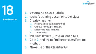 How it works
18 1. Determine classes (labels)
2. Identify training documents per class
3. Create classifier
a. Pick machine learning method
b. Choose correct parameters
c. Determine used features
d. Train model
4. Evaluate results (Cross validation/F1)
5. Goto 2. and try to find better classification
method
6. Make use of the Classifier API
 