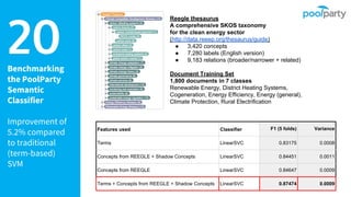 Benchmarking
the PoolParty
Semantic
Classifier
Improvement of
5.2% compared
to traditional
(term-based)
SVM
20
Features used Classifier F1 (5 folds) Variance
Terms LinearSVC 0.83175 0.0008
Concepts from REEGLE + Shadow Concepts LinearSVC 0.84451 0.0011
Concepts from REEGLE LinearSVC 0.84647 0.0009
Terms + Concepts from REEGLE + Shadow Concepts LinearSVC 0.87474 0.0009
Reegle thesaurus
A comprehensive SKOS taxonomy
for the clean energy sector
(http://data.reeep.org/thesaurus/guide)
● 3,420 concepts
● 7,280 labels (English version)
● 9,183 relations (broader/narrower + related)
Document Training Set
1,800 documents in 7 classes
Renewable Energy, District Heating Systems,
Cogeneration, Energy Efficiency, Energy (general),
Climate Protection, Rural Electrification
 
