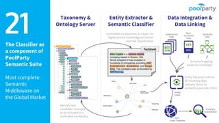 The Classifier as
a component of
PoolParty
Semantic Suite
Most complete
Semantic
Middleware on
the Global Market
21
Bain Capital is a venture capital
company based in Boston, MA.
Since inception it has invested in
hundreds of companies including AMC
Entertainment, Brookstone, and Burger
King. The company was co-founded by
Mitt Romney.
Taxonomy &
Ontology Server
Entity Extractor &
Semantic Classifier
Data Integration &
Data Linking
Unstructured
Data
Semi-
structured
Data
Structured
Data
Unified
Views
PoolParty
GraphSearch
Identify new
candidate concepts
to be included in a
controlled vocabulary
Controlled vocabularies as a basis for
highly precise knowledge extraction
and text classification
Entity Extractor informs
all incoming data
streams about its
semantics and links them
Schema mapping
based on ontologies
RDF
Graph Database
Factsheet
 