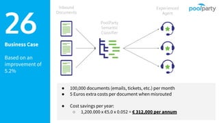 Business Case
Based on an
improvement of
5.2%
26
Inbound
Documents
PoolParty
Semantic
Classifier
Experienced
Agent
● 100,000 documents (emails, tickets, etc.) per month
● 5 Euros extra costs per document when misrouted
● Cost savings per year:
○ 1,200.000 x €5.0 x 0.052 = € 312,000 per annum
 