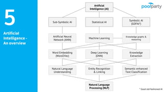 ArtificiaI
Intelligence -
An overview
5
Artificial
Intelligence (AI)
Artificial Neural
Network (ANN)
Symbolic AI
(GOFAI*)
Sub-Symbolic AI Statistical AI
Knowledge graphs &
reasoning
Natural Language
Processing (NLP)
Machine Learning
* Good old-fashioned AI
Word Embedding
(Word2Vec)
Deep Learning
(DNN)
Natural Language
Understanding
Entity Recognition
& Linking
Knowledge
Extraction
Semantic enhanced
Text Classification
 