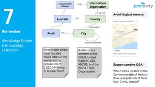 Remember
Knowledge Graphs
& Knowledge
Extraction
7
Perth
Australia
Perth is one of the
most isolated
major cities in the
world, with a
population of
2,022,044 living
in Greater Perth.
Australia is a
member of the
OECD, United
Nations, G20,
ANZUS, and the
World Trade
Organisation.
Country
City
is a
is a
is located in
Avoid illogical answers:
Support complex Q&A:
distance between
Which cities located in the
Commonwealth of Nations
have a population of more
than 2 mio. people?
Commonwealth
of Nations
International
Organisation
is part of
is a
 