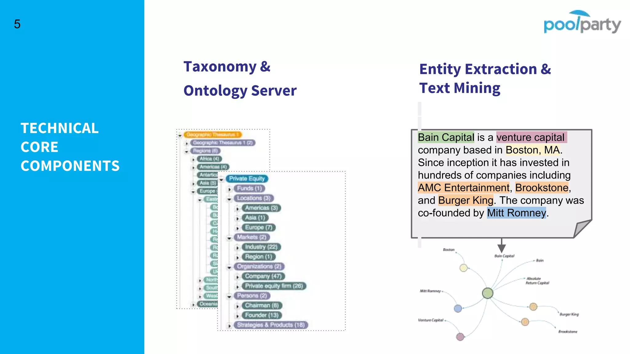 TECHNICAL
CORE
COMPONENTS
5
Bain Capital is a venture capital
company based in Boston, MA.
Since inception it has invested in
hundreds of companies including
AMC Entertainment, Brookstone,
and Burger King. The company was
co-founded by Mitt Romney.
Taxonomy &
Ontology Server
Entity Extraction &
Text Mining
 