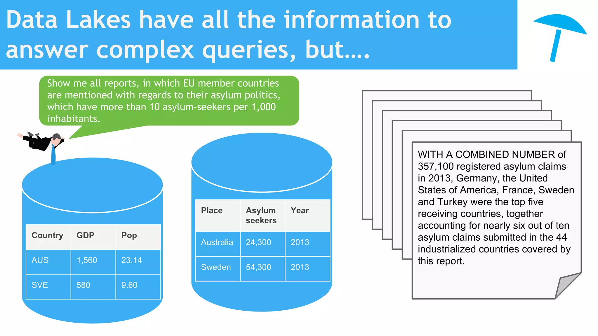 Data Lakes have all the information to
answer complex queries, but….
Country GDP Pop
AUS 1,560 23.14
SVE 580 9.60
WITH A COMBINED NUMBER of
357,100 registered asylum claims
in 2013, Germany, the United
States of America, France, Sweden
and Turkey were the top five
receiving countries, together
accounting for nearly six out of ten
asylum claims submitted in the 44
industrialized countries covered by
this report.
Place Asylum
seekers
Year
Australia 24,300 2013
Sweden 54,300 2013
Show me all reports, in which EU member countries
are mentioned with regards to their asylum politics,
which have more than 10 asylum-seekers per 1,000
inhabitants.
 