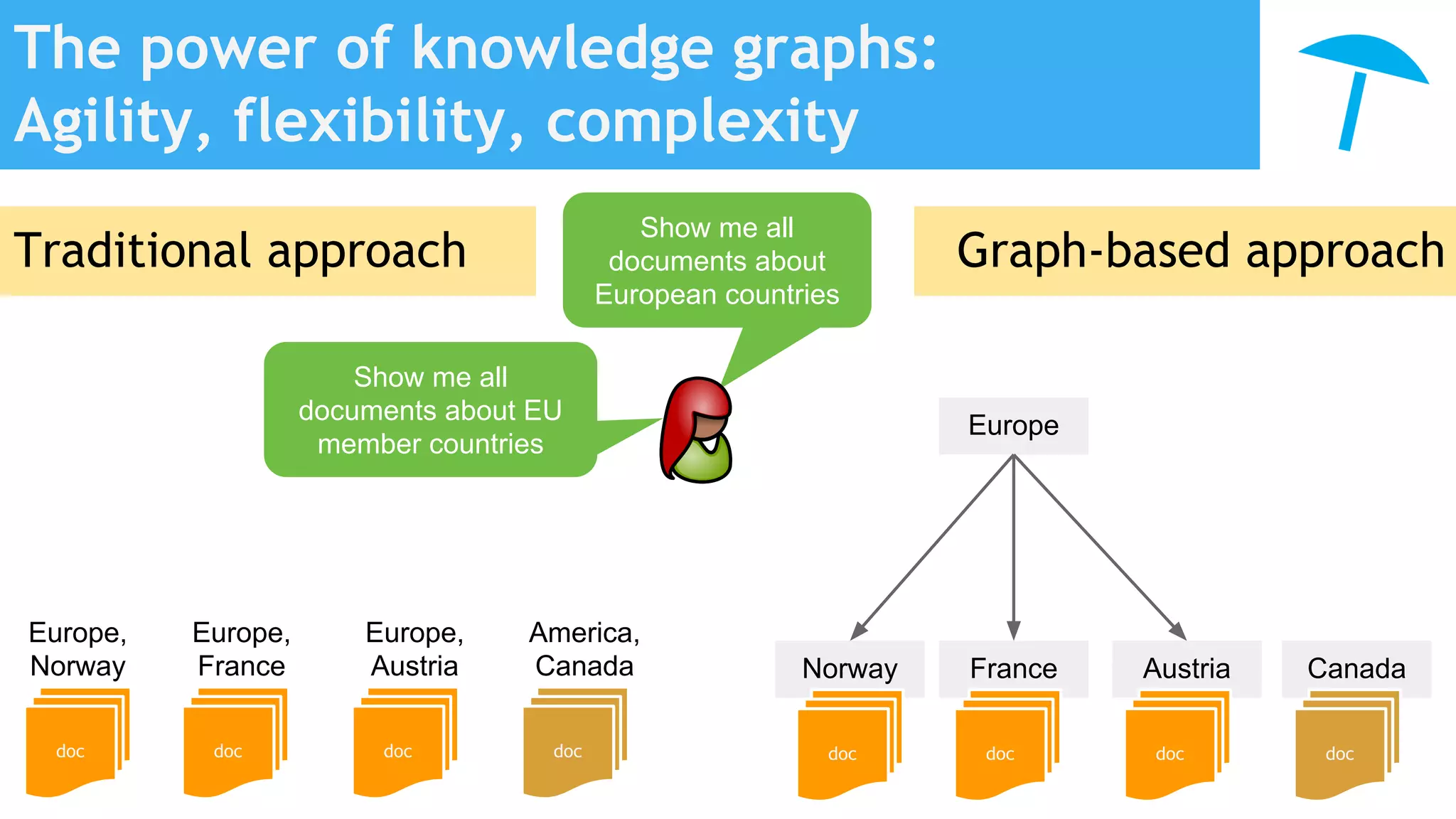 The power of knowledge graphs:
Agility, flexibility, complexity
doc doc doc
Europe,
Norway
Europe,
France
Europe,
Austria
America,
Canada
doc
Norway France Austria Canada
doc
Show me all
documents about
European countries
Europe
Traditional approach Graph-based approach
Show me all
documents about EU
member countries
doc doc doc
 