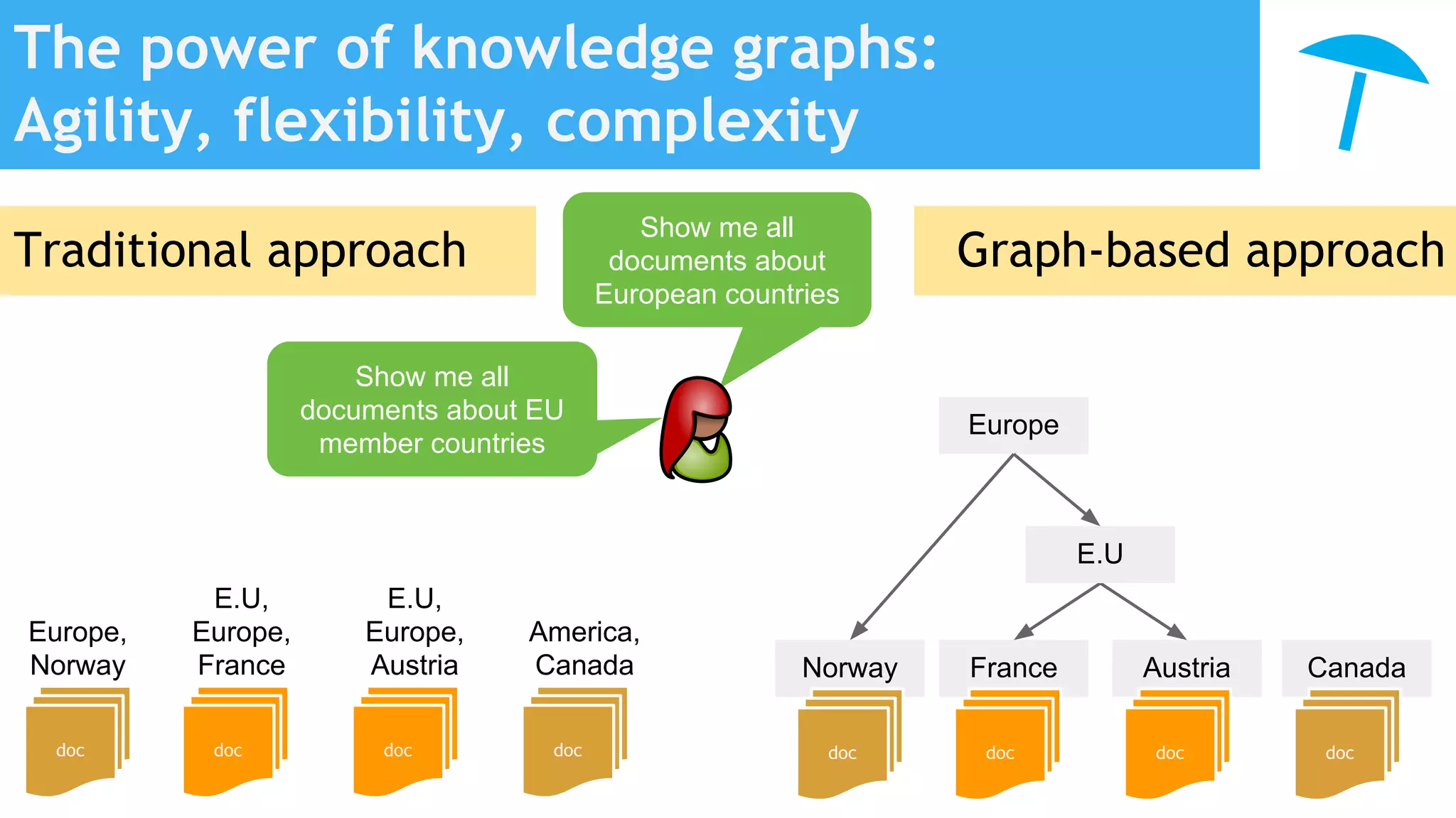 Norway France Austria Canada
The power of knowledge graphs:
Agility, flexibility, complexity
doc doc doc
Europe,
Norway
E.U,
Europe,
France
E.U,
Europe,
Austria
America,
Canada
doc doc doc doc doc
Show me all
documents about
European countries
Europe
Traditional approach Graph-based approach
Show me all
documents about EU
member countries
E.U
 
