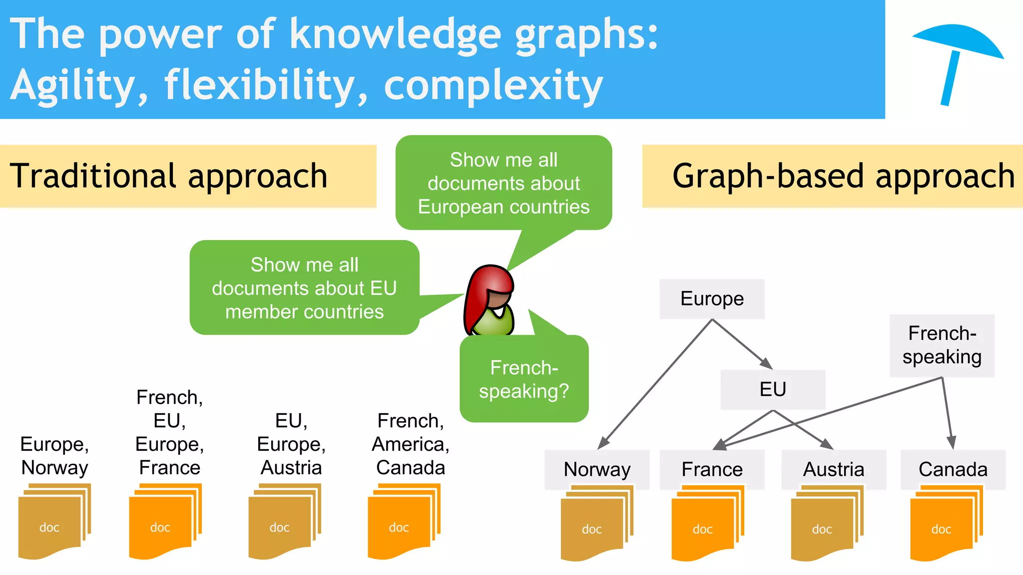 Norway France Austria Canada
The power of knowledge graphs:
Agility, flexibility, complexity
doc doc doc
Europe,
Norway
French,
EU,
Europe,
France
EU,
Europe,
Austria
French,
America,
Canada
doc doc doc doc doc
Show me all
documents about
European countries
Europe
Traditional approach Graph-based approach
Show me all
documents about EU
member countries
French-
speaking?
French-
speaking
EU
 