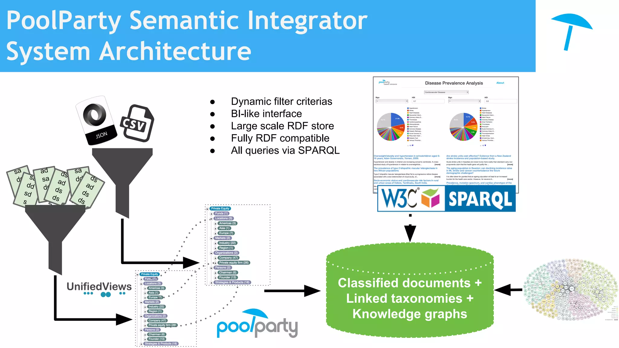 PoolParty Semantic Integrator
System Architecture
Classified documents +
Linked taxonomies +
Knowledge graphs
● Dynamic filter criterias
● BI-like interface
● Large scale RDF store
● Fully RDF compatible
● All queries via SPARQL
sa
dd
sd
s
sa
dd
sd
s
ad
sa
dd
sd
s
ds
ad
ds
ds
sa
dd
sd
s
ds
ad
ds
ds
 