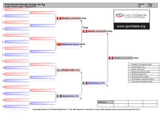 1
2
3
4
5
6
7
8
9
10
11
12
13
14
15
16
Referees:
(c)sportdata GmbH & Co KG 2000-2016(2016-04-17 17:50) -WKF Approved- v 9.0.4 build 1 License: SDIL Sportdata Internal License 2016 (expire 2016-12-31)
Tatami Pool
1/12
Pool winner-Female Kumite -61 Kg
Karate1 Premier League - Salzburg 2016
GRANDE ALEXANDRA (PER)
5
Stefanovska Natasha (MKD)
0
ARONEN EMMA (FIN)
1
Forcella Nicole (ITA)
6
Forcella Nicole (ITA)
0
GRANDE ALEXANDRA (PER)
1
GRANDE ALEXANDRA (PER)
Final
1. GRANDE ALEXANDRA (PER)
2. Forcella Nicole (ITA)
3. MARIC TINA (CRO)
3. Stefanovska Natasha (MKD)
5. ARONEN EMMA (FIN)
5. SEROGINA ANITA (UKR)
7. SADOVSKAYA VIKTORIYA (BLR)
7. SUCHANKOVA INGRIDA (SVK)
 