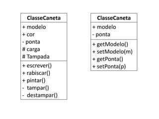 ClasseCaneta
+ modelo
+ cor
- ponta
# carga
# Tampada
+ escrever()
+ rabiscar()
+ pintar()
- tampar()
- destampar()
ClasseCaneta
+ modelo
- ponta
+ getModelo()
+ setModelo(m)
+ getPonta()
+ setPonta(p)
 