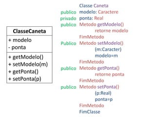 ClasseCaneta
+ modelo
- ponta
+ getModelo()
+ setModelo(m)
+ getPonta()
+ setPonta(p)
Classe Caneta
modelo: Caractere
ponta: Real
Metodo getModelo()
retorne modelo
FimMetodo
Metodo setModelo()
(m:Caracter)
modelo=m
FimMetodo
Metodo getPonta()
retorne ponta
FimMetodo
Metodo setPonta()
(p:Real)
ponta=p
FimMetodo
FimClasse
publico
privado
publico
Publico
publico
publico
 
