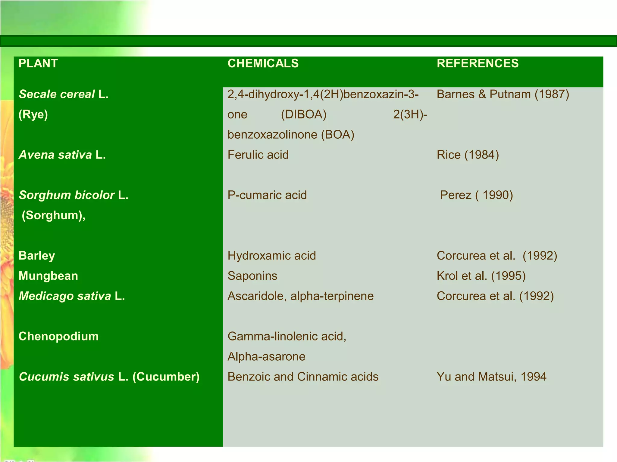 PLANT CHEMICALS REFERENCES
Secale cereal L.
(Rye)
Avena sativa L.
Sorghum bicolor L.
(Sorghum),
Barley
Mungbean
Medicago sativa L.
Chenopodium
Cucumis sativus L. (Cucumber)
2,4-dihydroxy-1,4(2H)benzoxazin-3-
one (DIBOA) 2(3H)-
benzoxazolinone (BOA)
Ferulic acid
P-cumaric acid
Hydroxamic acid
Saponins
Ascaridole, alpha-terpinene
Gamma-linolenic acid,
Alpha-asarone
Benzoic and Cinnamic acids
Barnes & Putnam (1987)
Rice (1984)
Perez ( 1990)
Corcurea et al. (1992)
Krol et al. (1995)
Corcurea et al. (1992)
Yu and Matsui, 1994
 