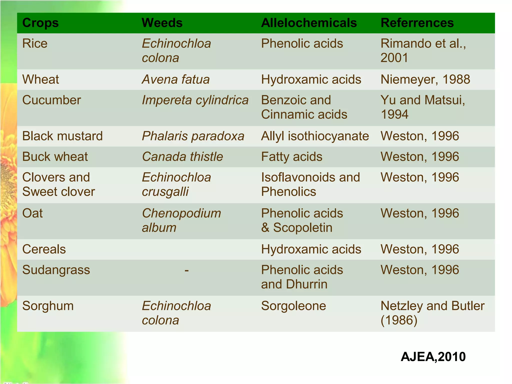 Crops Weeds Allelochemicals Referrences
Rice Echinochloa
colona
Phenolic acids Rimando et al.,
2001
Wheat Avena fatua Hydroxamic acids Niemeyer, 1988
Cucumber Impereta cylindrica Benzoic and
Cinnamic acids
Yu and Matsui,
1994
Black mustard Phalaris paradoxa Allyl isothiocyanate Weston, 1996
Buck wheat Canada thistle Fatty acids Weston, 1996
Clovers and
Sweet clover
Echinochloa
crusgalli
Isoflavonoids and
Phenolics
Weston, 1996
Oat Chenopodium
album
Phenolic acids
& Scopoletin
Weston, 1996
Cereals Hydroxamic acids Weston, 1996
Sudangrass - Phenolic acids
and Dhurrin
Weston, 1996
Sorghum Echinochloa
colona
Sorgoleone Netzley and Butler
(1986)
AJEA,2010
 